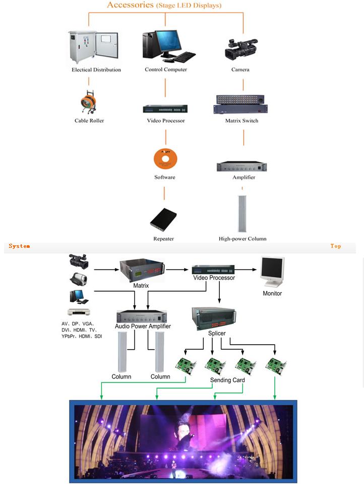 How to use Leeman LED Display connection